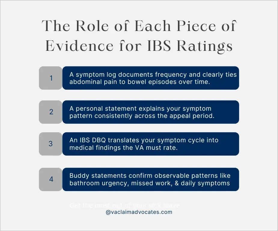 Infographic showing how medical records, symptom logs, DBQs, and personal statements impact an IBS VA disability rating