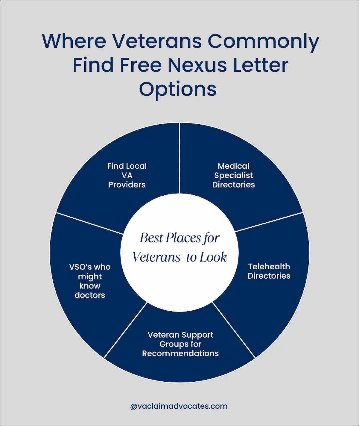 Infographic showing where veterans can look to find free nexus letters