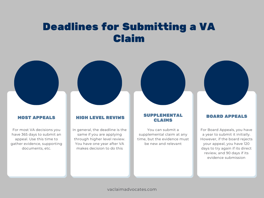 infographic explaining deadlines for submitting VA appeals