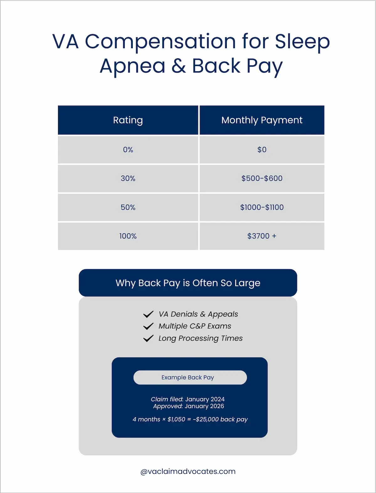 Infographic explaining VA disability pay and back pay for sleep apnea