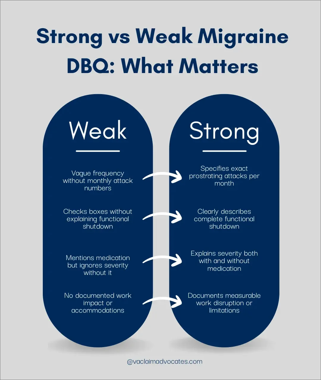 Infographic comparing strong vs weak migraine DBQs under Diagnostic Code 8100, highlighting frequency, prostration, and work impact documentation.