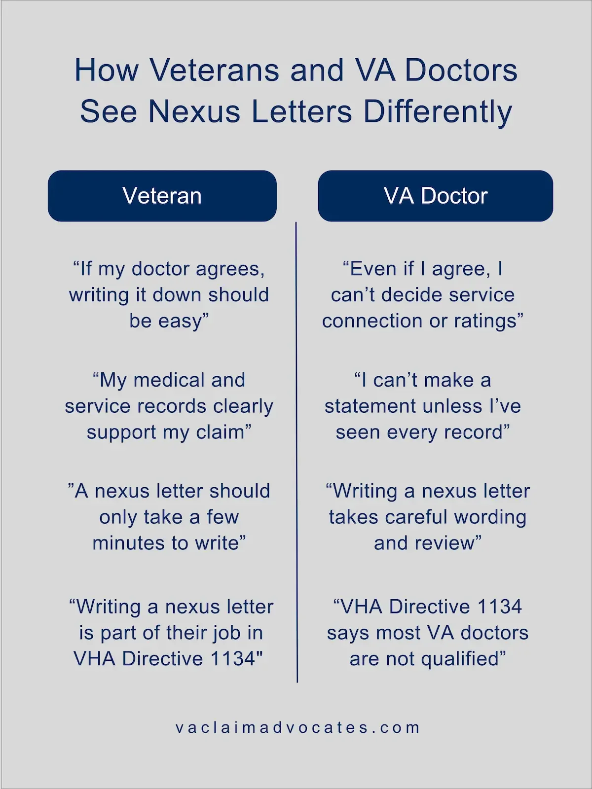 Infographic explaining common reasons VA doctors decline to write nexus letters and how veterans often misunderstand those reasons