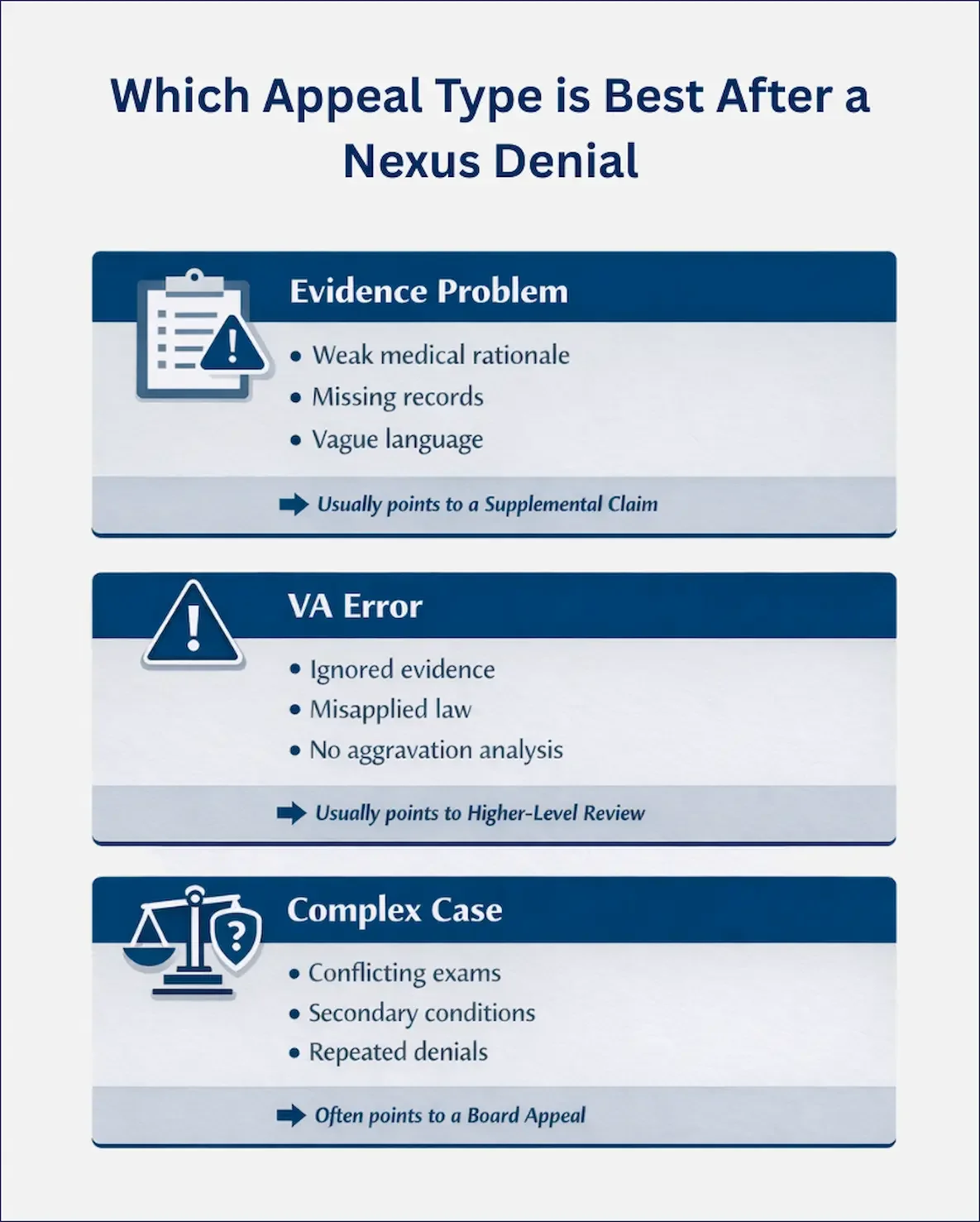 Infographic showing how to choose the right VA appeal option after a claim is denied with a nexus letter, including supplemental claims, higher level reviews, and Board appeals