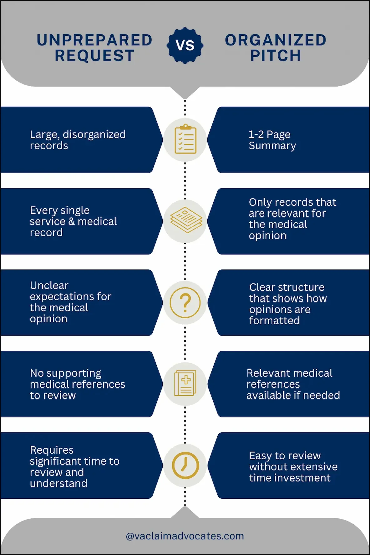Infographic showing how organizing your nexus letter request makes doctors more willing to provide one for free