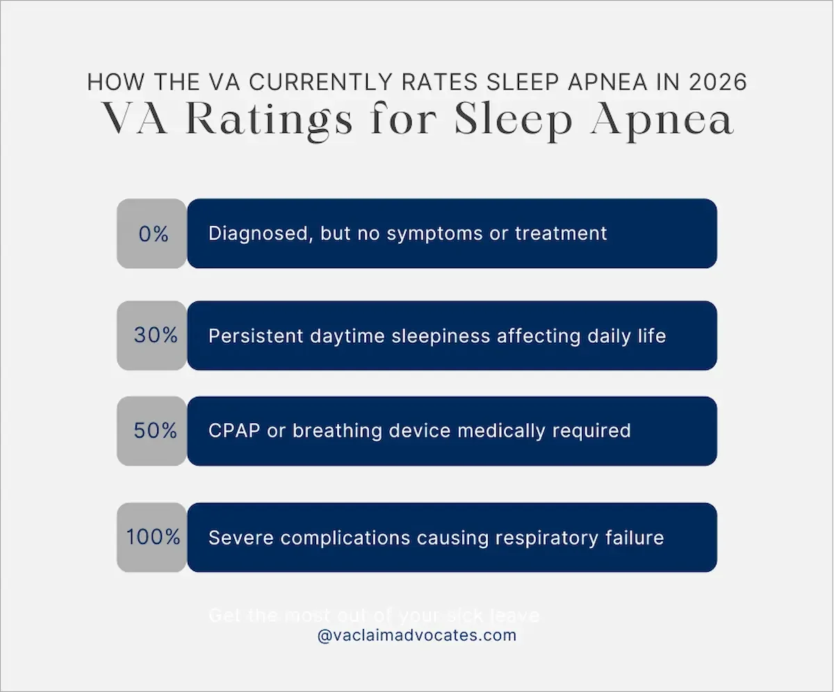 infographic explaining the current sleep apnea va ratings
