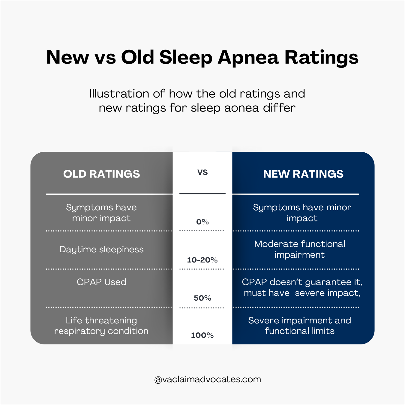 Infographic comparing the old VA sleep apnea rating criteria with the new 2026 rating rules, showing differences in CPAP requirements and functional impairment scoring