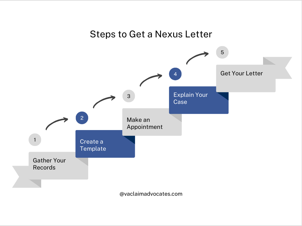 Infographic outlining the step-by-step process to obtain a nexus letter, from gathering records to consulting a qualified medical professional