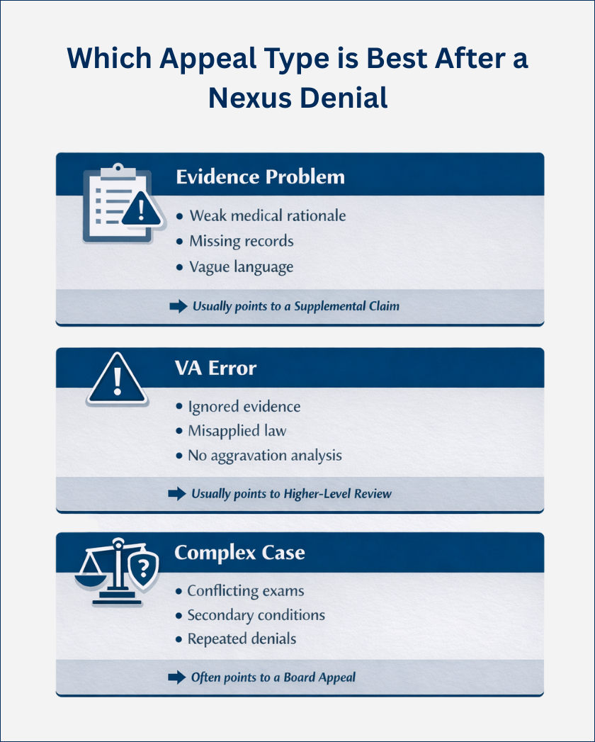 Infographic showing how to choose the right VA appeal option after a claim is denied with a nexus letter, including supplemental claims, higher level reviews, and Board appeals