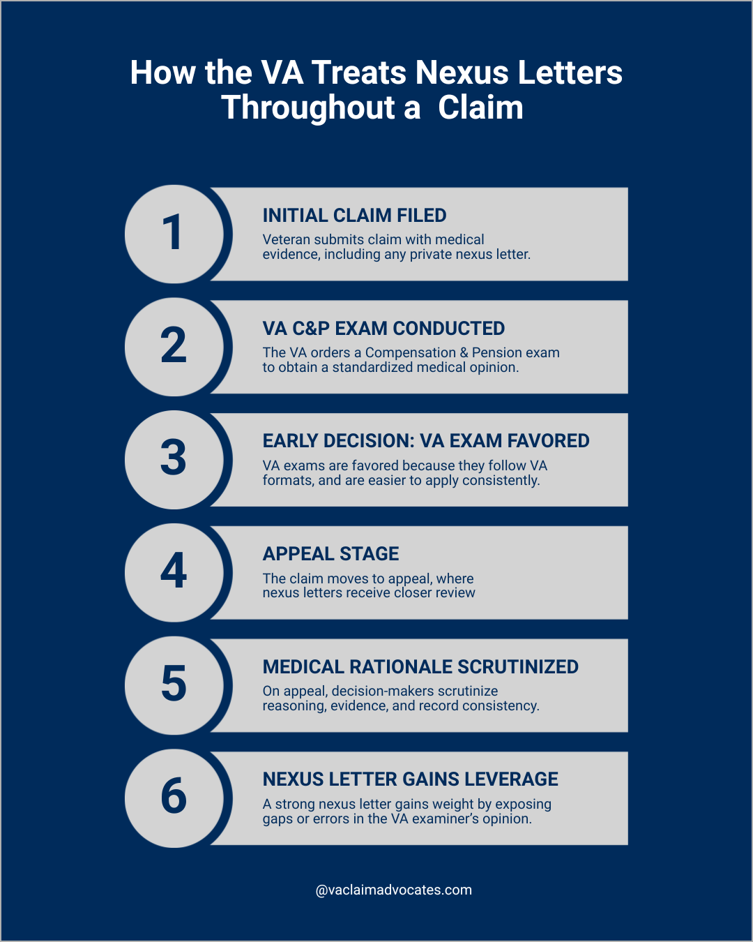 Infographic showing how the VA weighs nexus letters differently at the initial claim stage, during appeals, and at the Board of Veterans Appeals