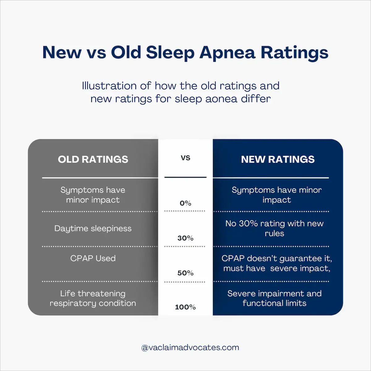 Infographic comparing current and proposed VA sleep apnea ratings