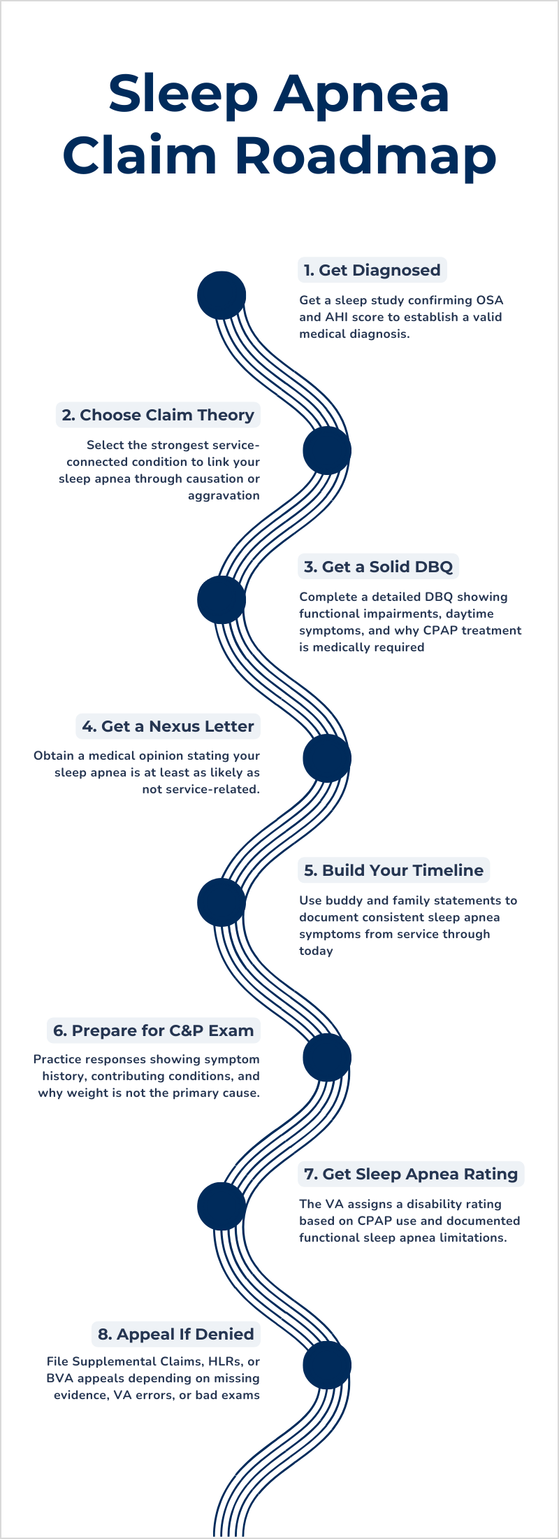 Infographic showing the 8-step roadmap for winning a VA sleep apnea claim, from diagnosis to appeal