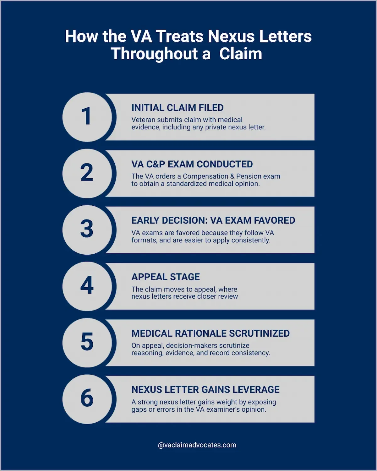 Infographic showing how the VA weighs nexus letters differently at the initial claim stage, during appeals, and at the Board of Veterans Appeals