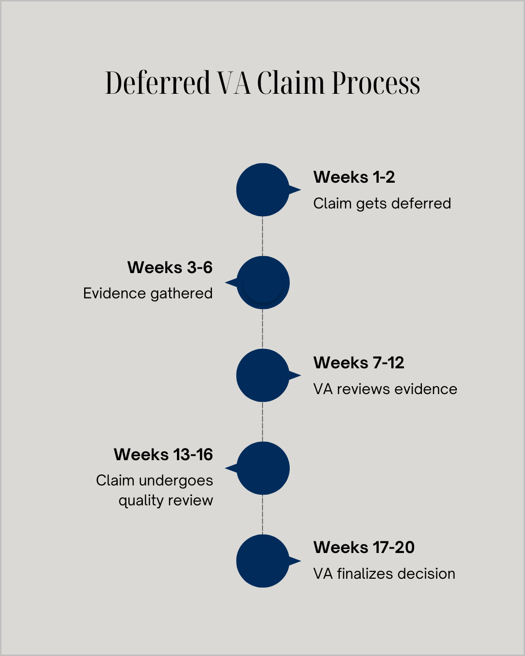 Infographic showing a typical deferred VA claim timeline, including steps like evidence gathering, C&P exams, administrative review, and final decision