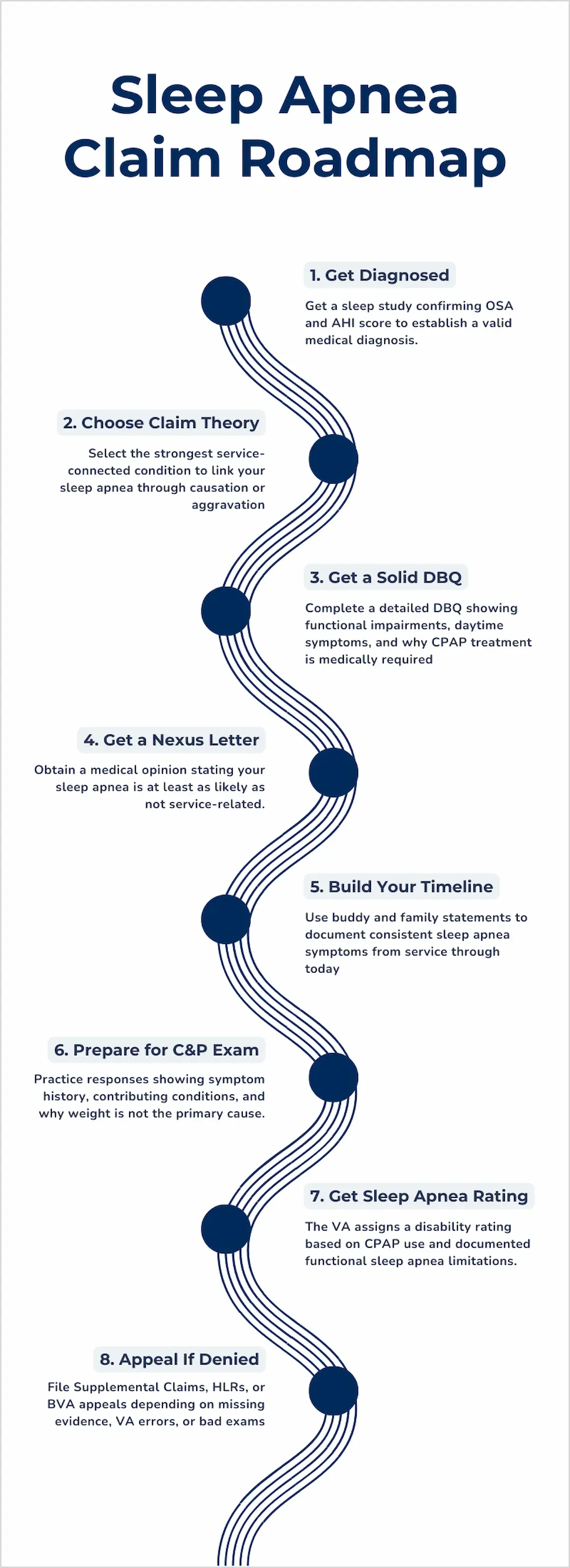 Infographic showing the 8-step roadmap for winning a VA sleep apnea claim, from diagnosis to appeal