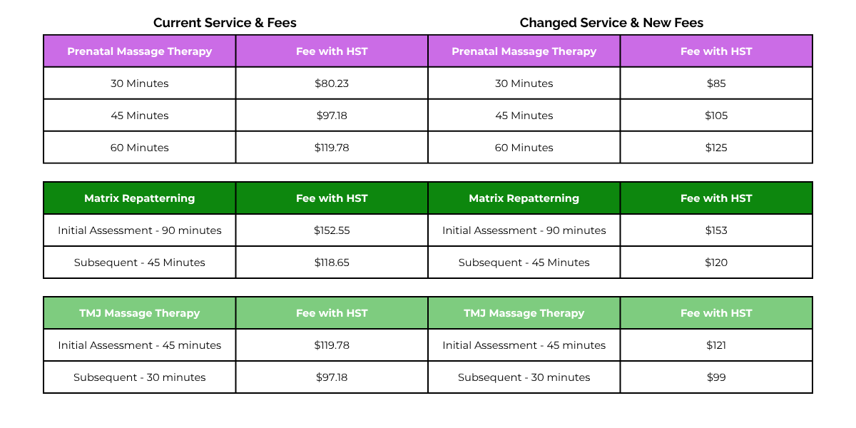 Pricing comparison chart for massage therapy services, showing current and new fees with and without HST for prenatal, matrix, and TMJ massage therapy.