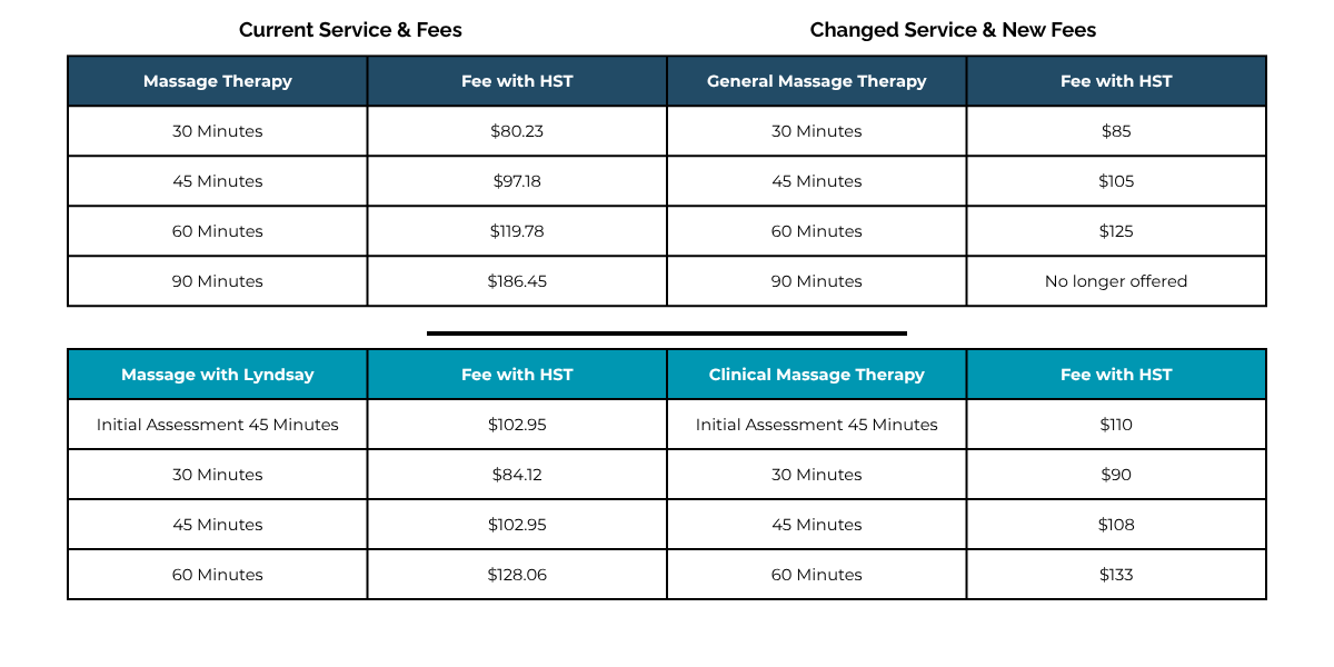 Table comparing current and new service fees for massage therapy, massage with Lyndsay, and clinical massage therapy, including durations and prices.