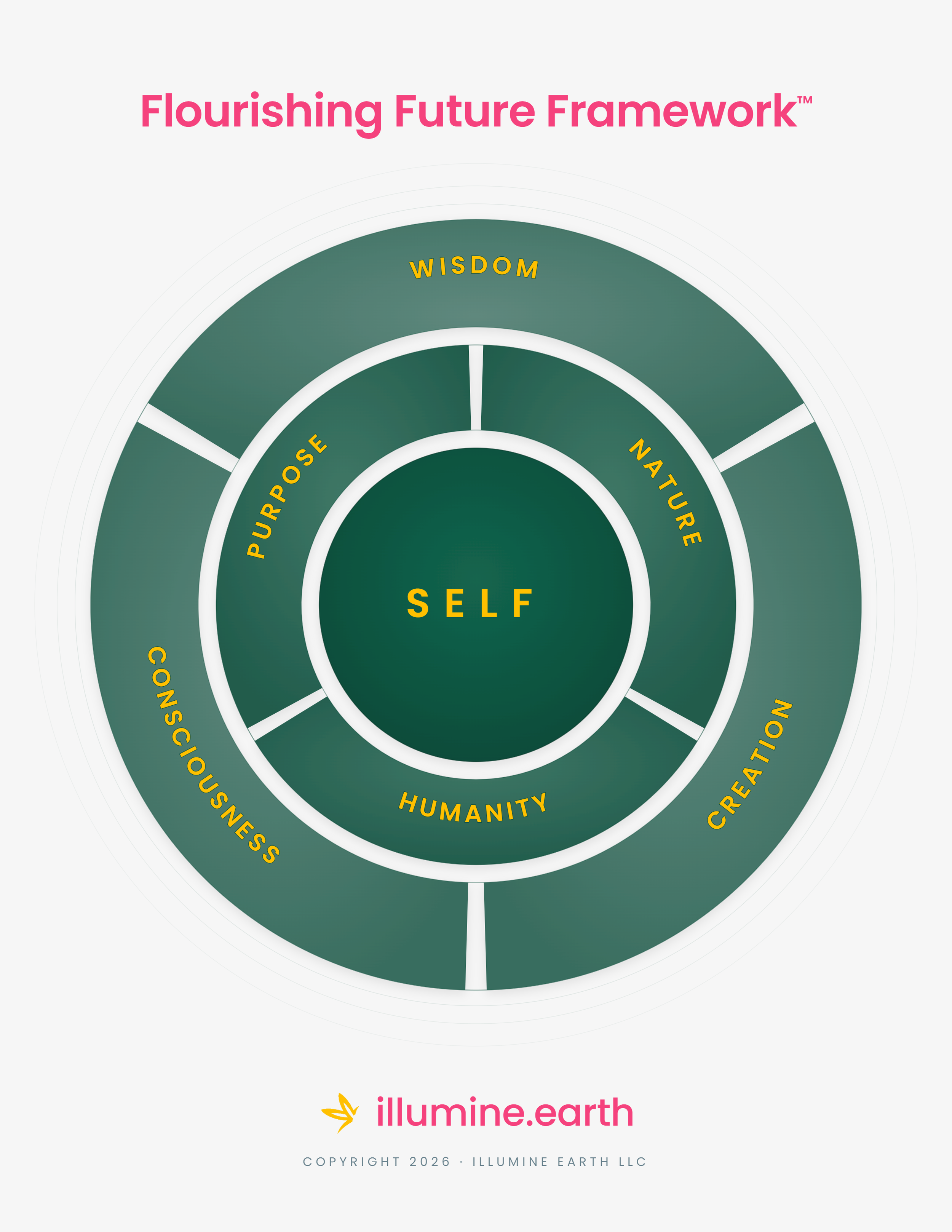 Diagram titled 'Flourishing Future Framework' showing concentric circles with segments labeled 'Purpose,' 'Wisdom,' 'Humility,' 'Creativity,' 'Compassion,' 'Business,' and 'Humanity.'
