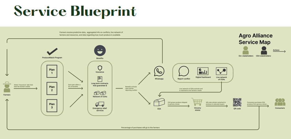 How the system works from farmer to consumer.
