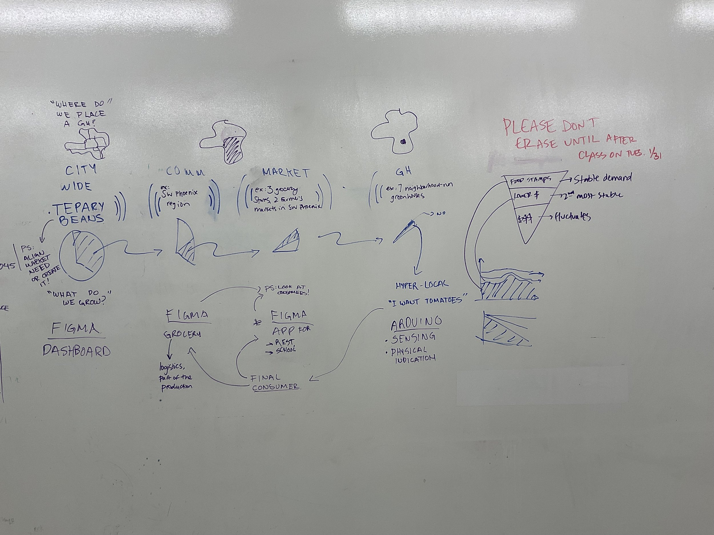 We also relied heavily on visual thinking to sketch out how each prototype would exist within larger systems.