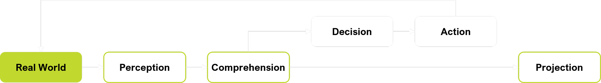 Diagram illustrating the decision cycle in the Common Operating Picture (COP) framework, showing the flow from 'Real World' to 'Perception,' 'Comprehension,' 'Decision,' 'Action,' and looping back to 'Projection.