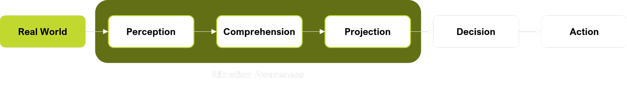 Flowchart illustrating the steps of Situation Awareness, starting from "Real World" and progressing through "Perception," "Comprehension," and "Projection," before leading to "Decision" and finally "Action."