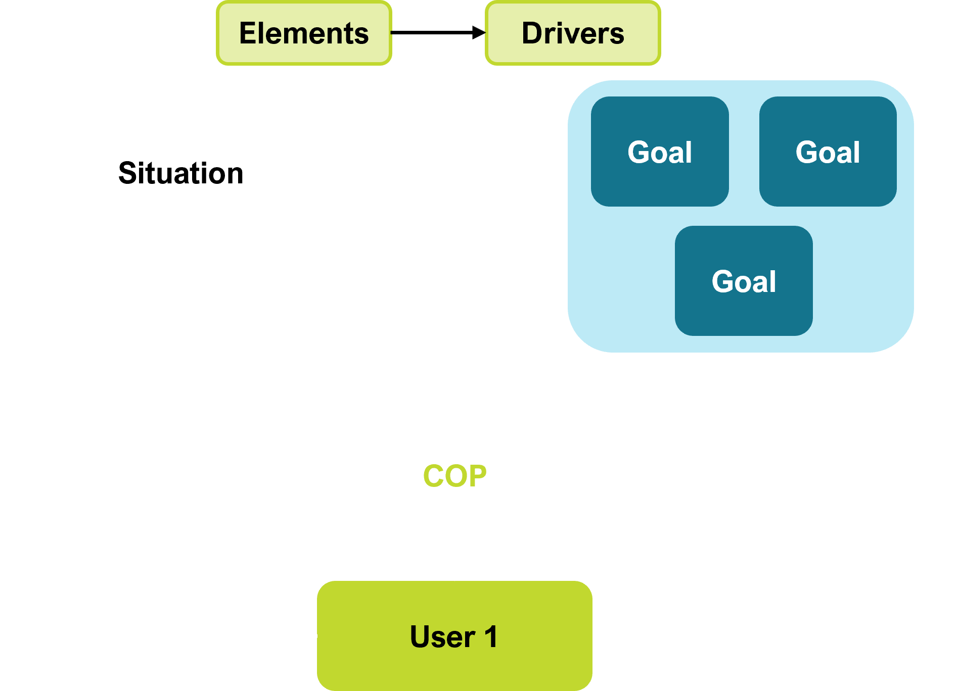 A diagram illustrating Mode 2: Goal seeking, where the user focuses on achieving multiple goals by understanding how elements of a situation impact these goals.