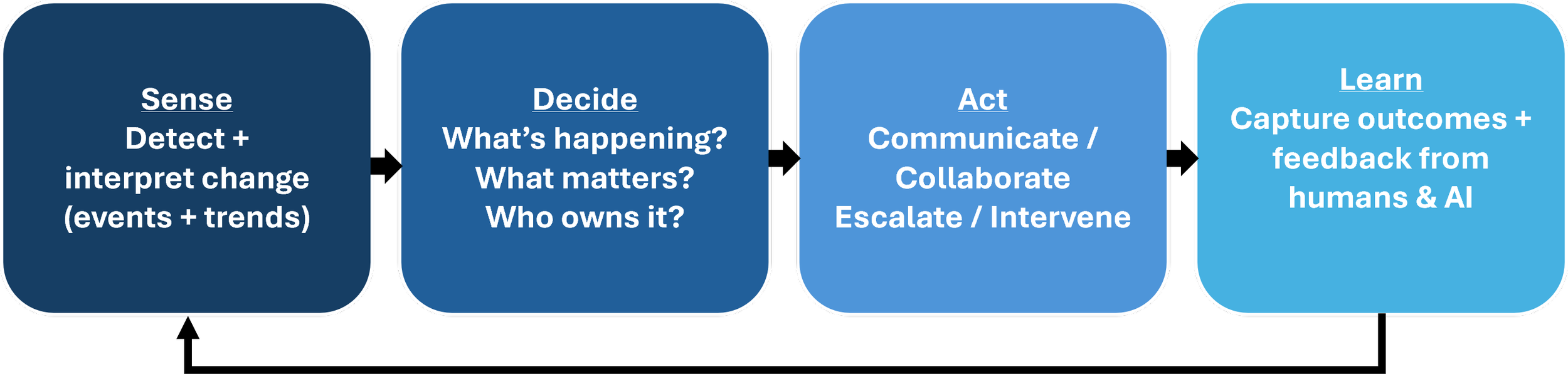 Sense, Decide, Act, Learn