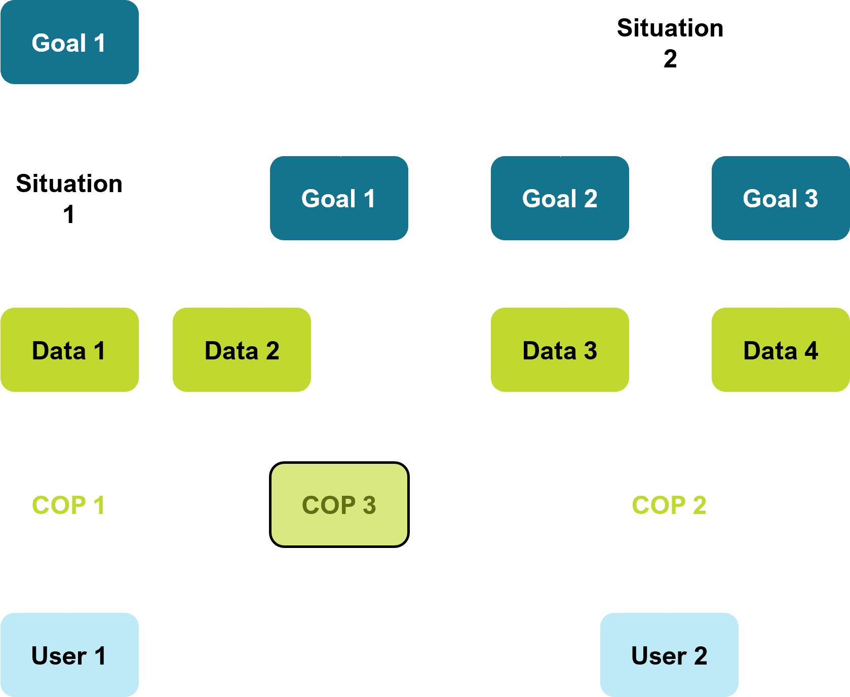 Detailed flowchart illustrating a worked example of the main features in action, showing the interaction between situations, goals, data sources, Common Operating Pictures (COPs), and users in a complex operational environment.