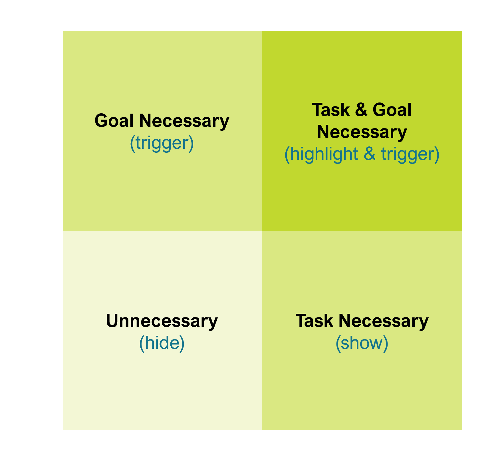 Matrix showing the importance of data visibility in relation to task and goal relevance, with categories such as "Goal Necessary" and "Task & Goal Necessary" highlighted to emphasize effective Situation Awareness.
