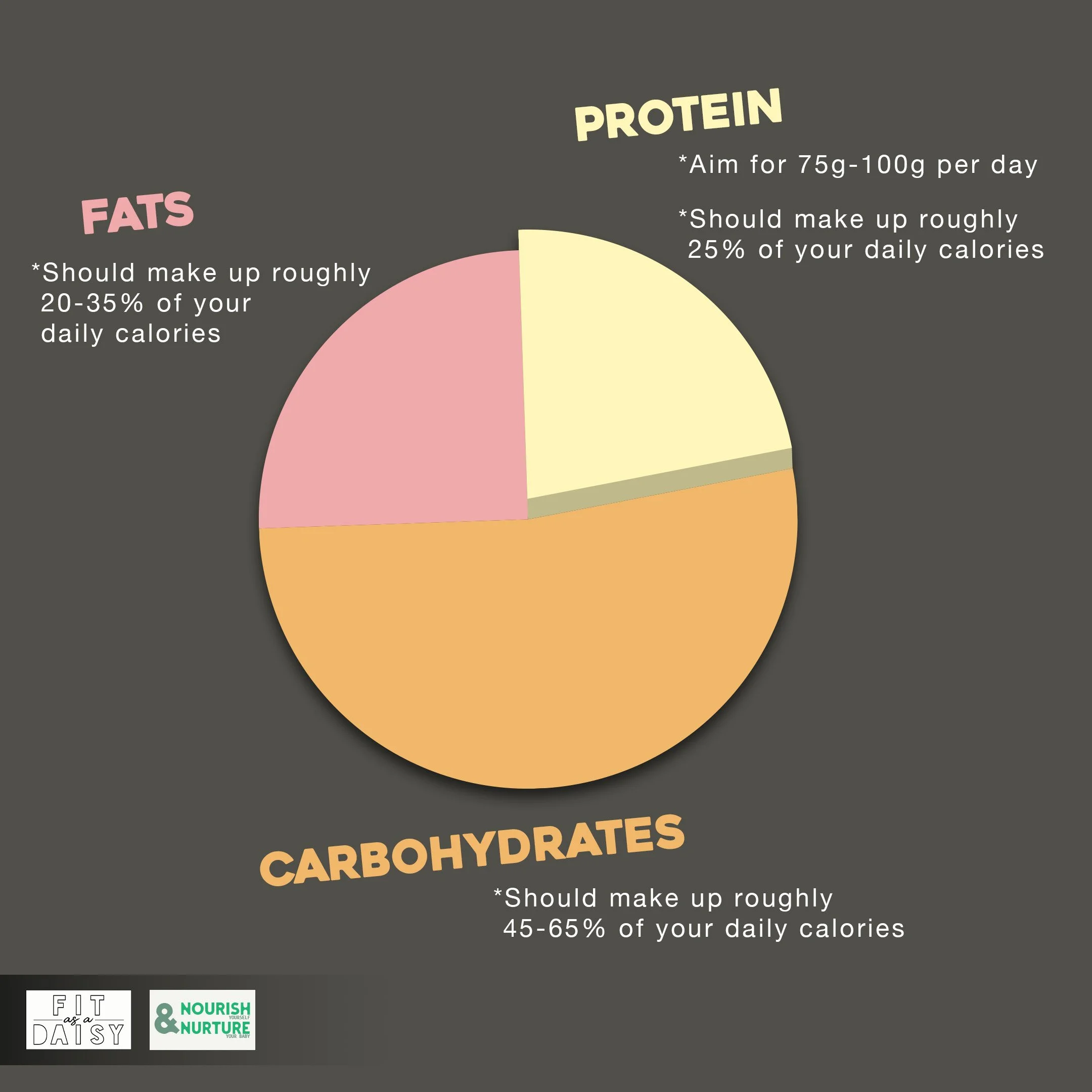 Pregnancy Macronutrients Diet Healthy Protein Fat Carbs