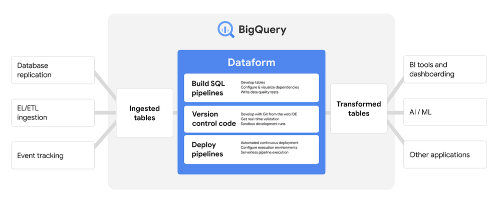 Announcing our Automated dbt-to-Dataform Migration Tool, Powered by Open&nbsp;AI