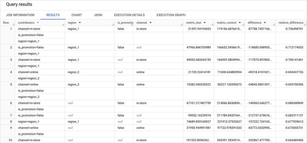 Discover the Underlying Drivers of Multichannel Retail Sales Performance with BigQuery BQML Contribution Analysis and Looker Studio