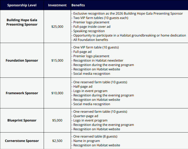 Table displaying sponsorship levels, investments, and benefits for Habitat for Humanity event, including Building Hope Gala Presenting Sponsor, Foundation Sponsor, Framework Sponsor, Blueprint Sponsor, and Cornerstone Sponsor.