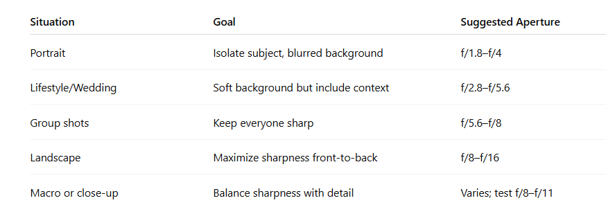 Table of the best aperture settings