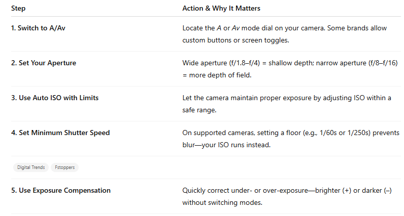 step by step aperture priority mode guide.