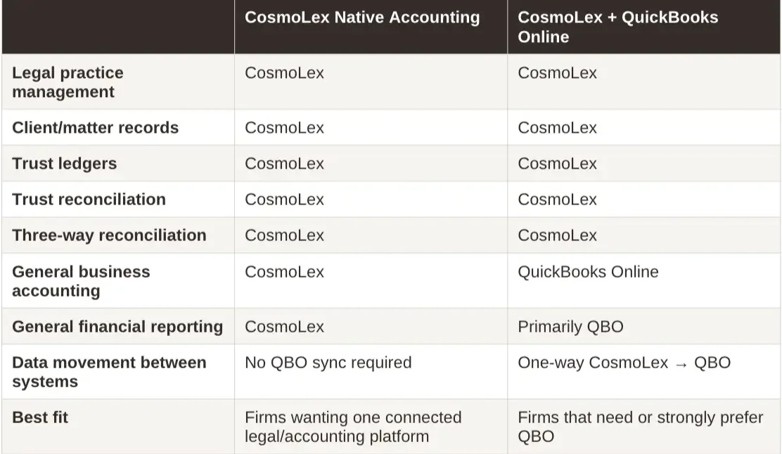 Comparison of CosmoLex native accounting vs CosmoLex with QuickBooks Online for law firms, including trust reconciliation, financial reporting, and data flow.
