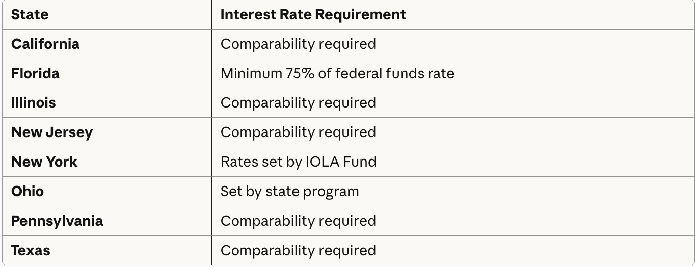 IOLTA interest rate requirements by state showing comparability rules and minimum rate standards
