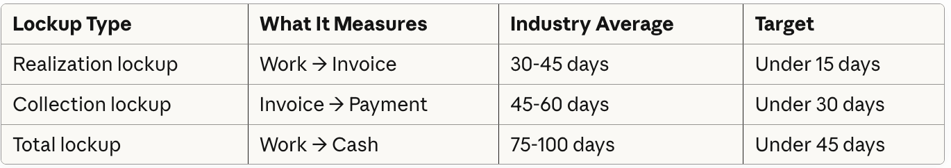 Law firm lockup benchmarks: realization 30-45 days, collection 45-60 days, total 75-100 days average