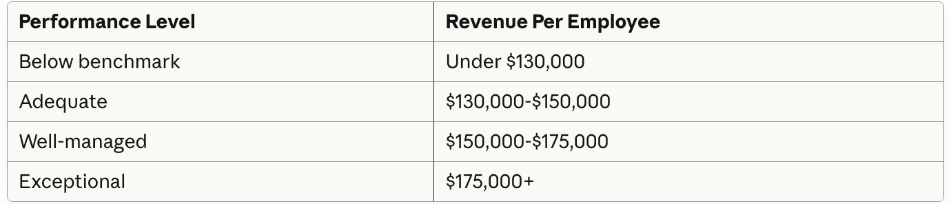 Law firm revenue per employee benchmarks: below benchmark under $130K, adequate $130-150K, well-managed $150-175K, exceptional $175K+