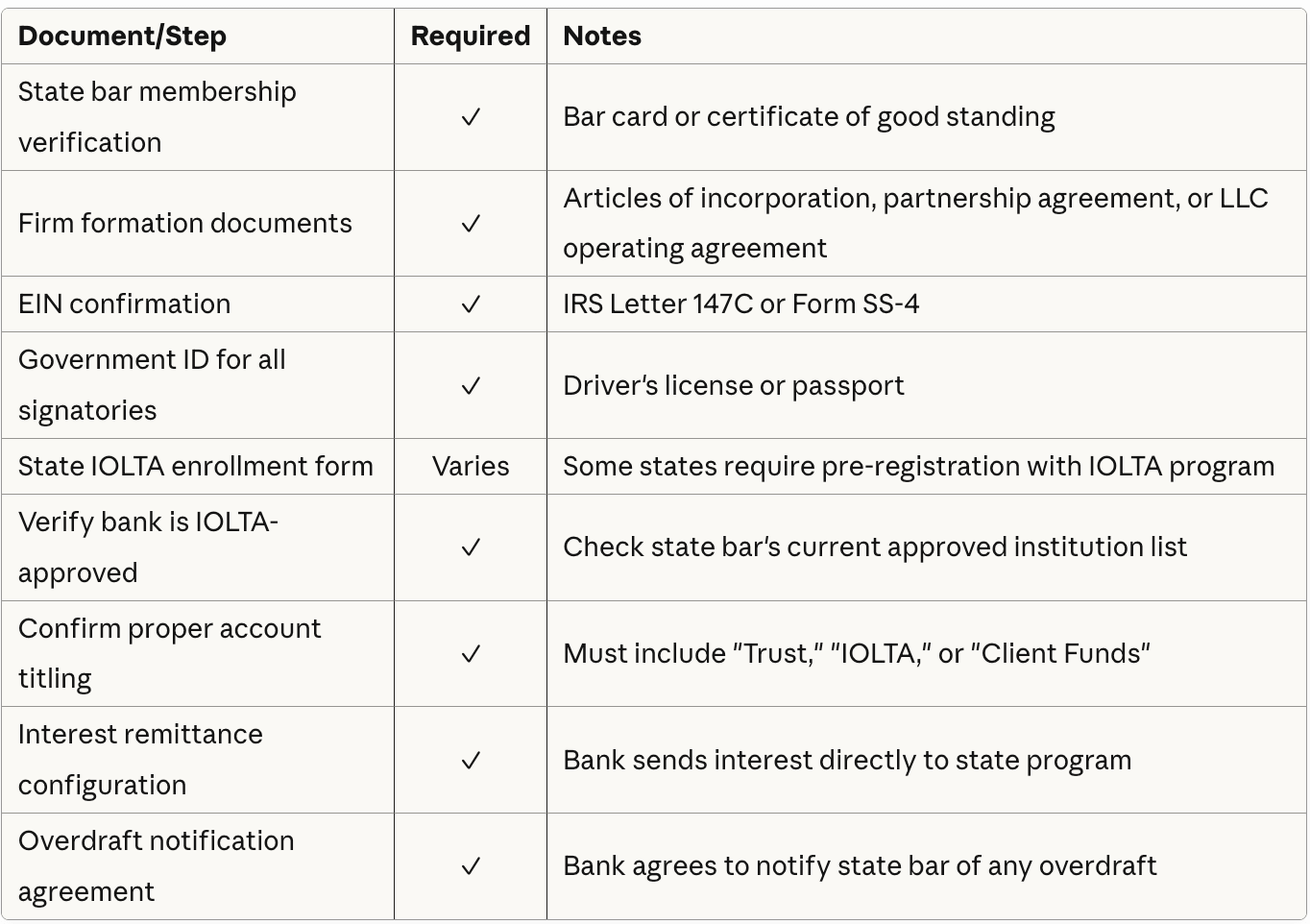 Checklist of documents and steps required to open an IOLTA account at an approved financial institution