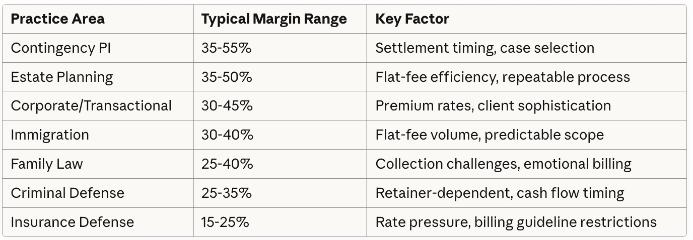 Law firm profit margins by practice area: contingency PI 35-55%, estate planning 35-50%, corporate 30-45%, immigration 30-40%, family law 25-40%, criminal defense 25-35%, insurance defense 15-25%