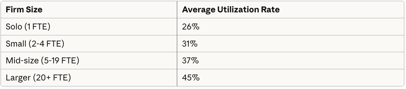 Law firm utilization rate benchmarks by firm size: solo 26%, small 31%, mid-size 37%, larger firms 45%