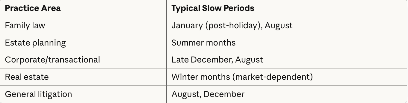 Law firm seasonal slow periods by practice area: family law, estate planning, corporate, real estate, litigation