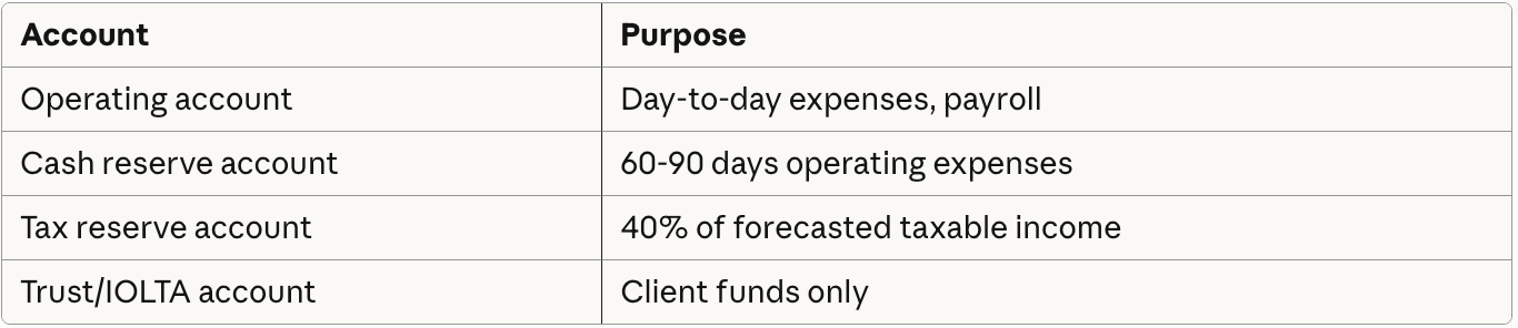 Law firm account structure: operating, cash reserve, tax reserve, and trust accounts separated