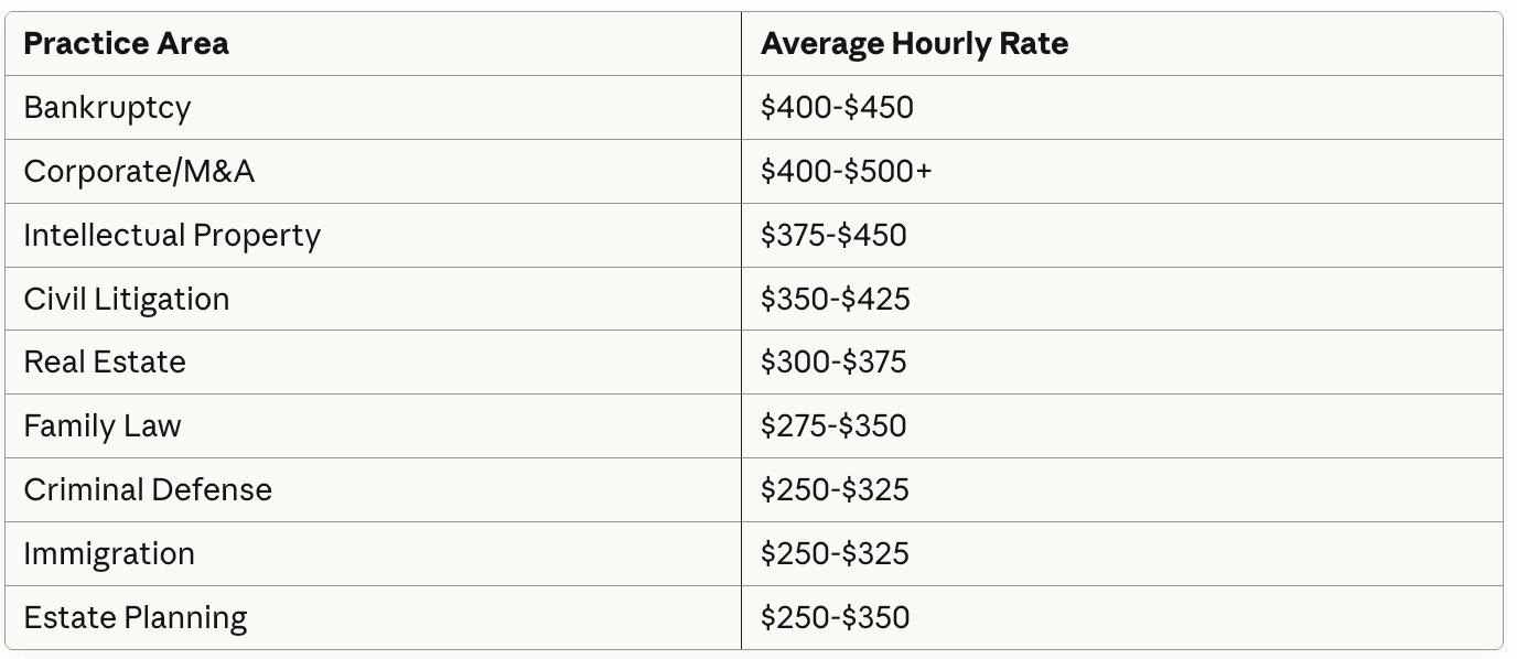 Lawyer hourly rates by practice area: bankruptcy $400-450, corporate $400-500+, IP $375-450, litigation $350-425, real estate $300-375, family $275-350, criminal $250-325, immigration $250-325, estate planning $250-350