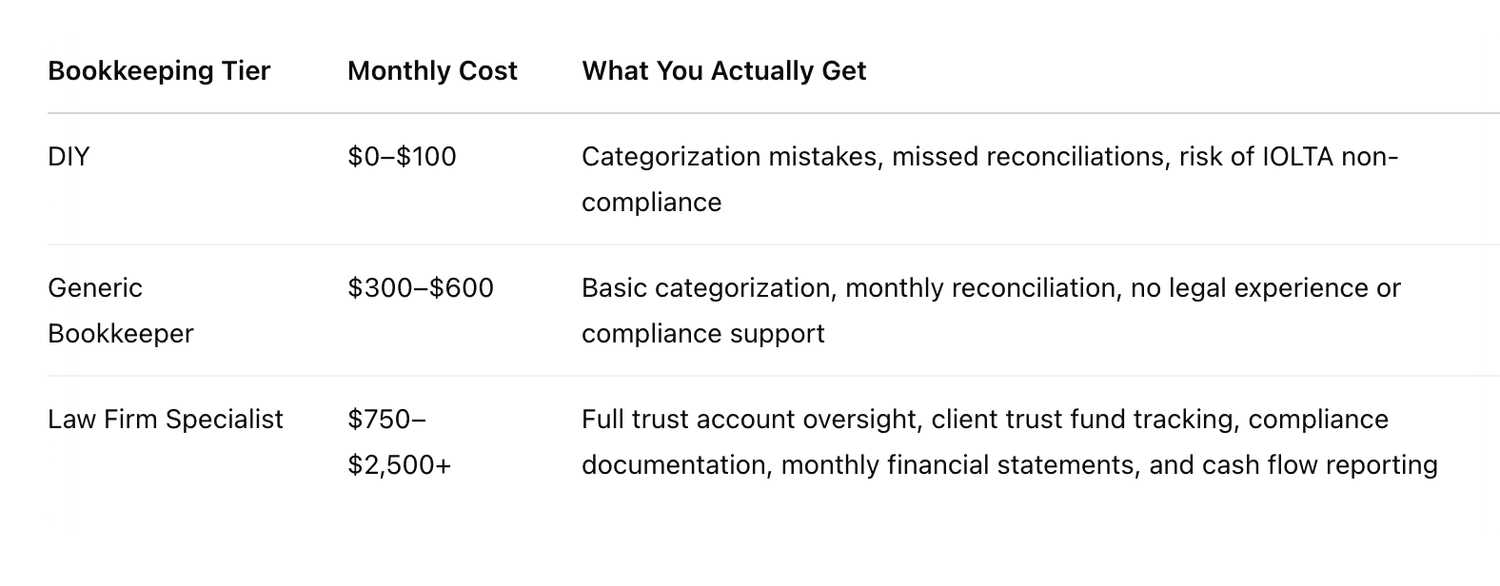 How Much Does Law Firm Bookkeeping Cost? (2026 Pricing Guide)