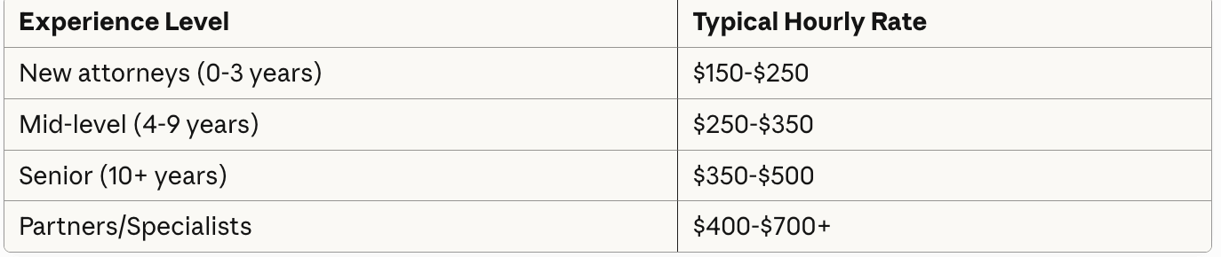 Lawyer hourly rates by experience: new attorneys $150-250, mid-level $250-350, senior $350-500, partners $400-700+