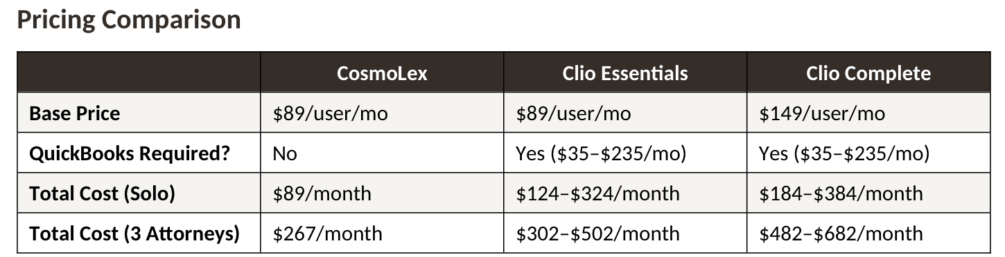CosmoLex vs Clio pricing comparison table showing per-user monthly costs