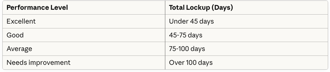 Law firm total lockup benchmarks: excellent under 45 days, good 45-75 days, average 75-100 days, needs improvement over 100 days