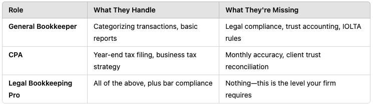 comparison of bookkeeper vs CPA vs legal bookkeeping pro for law firm accounting needs